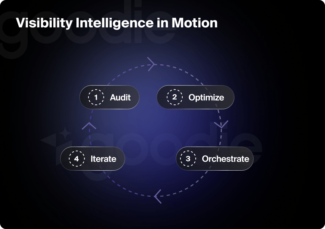 The customer journey cycle with the integration of AI.