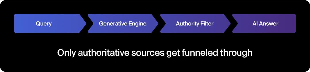 Graphic showing that only authoritative sources get funneled through in GEO.
