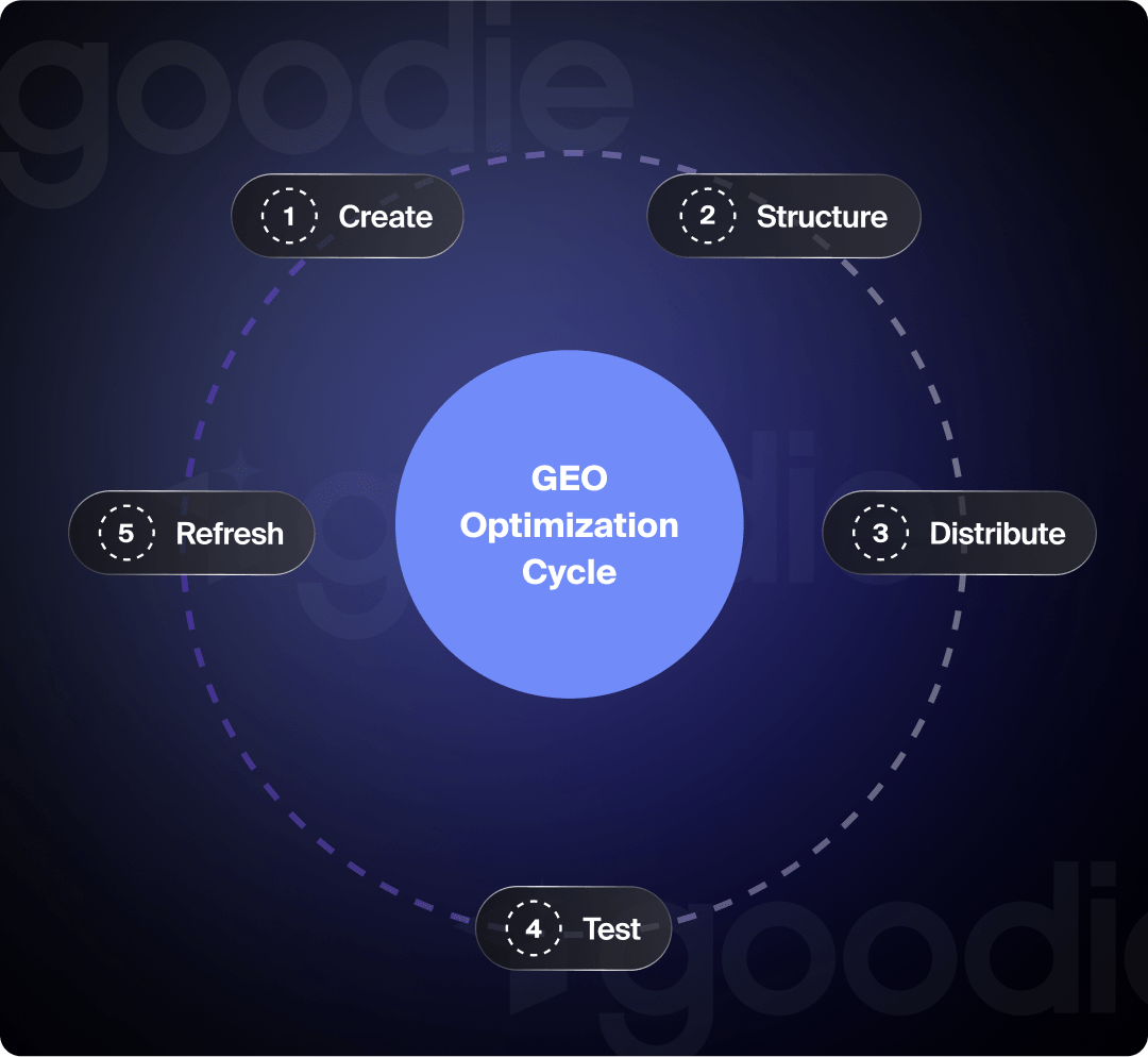 How to optimize for GEO.