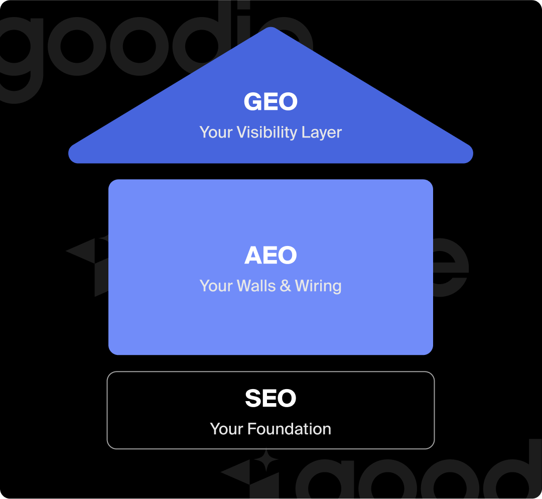 Relationship between SEO, AEO, and GEO.