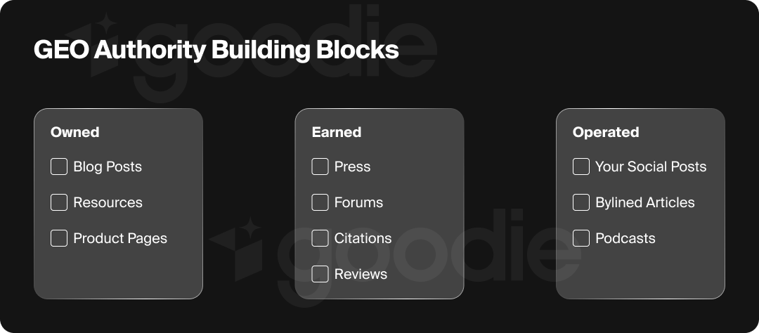 The building blocks of GEO authority.