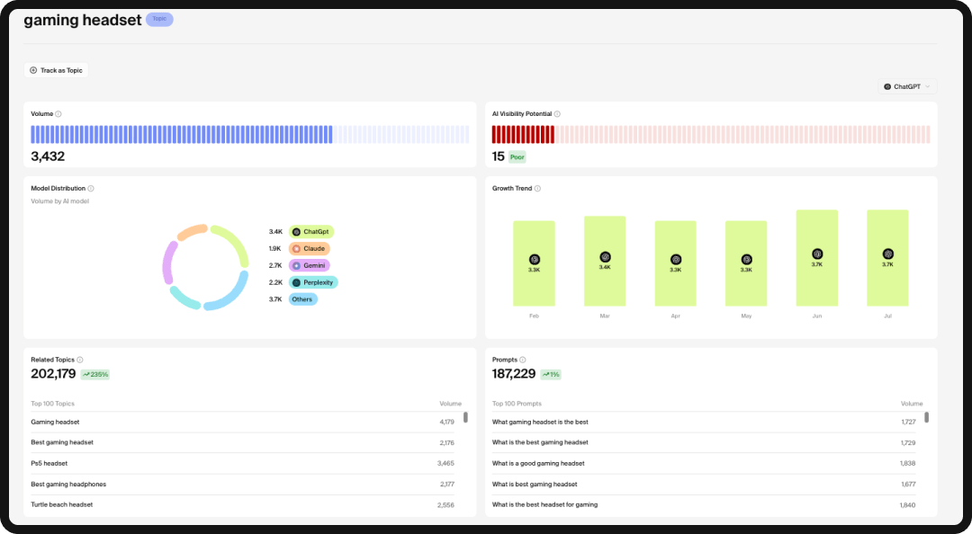 Analysis of term "gaming headset" in Goodie, an AI visibility monitoring tool.