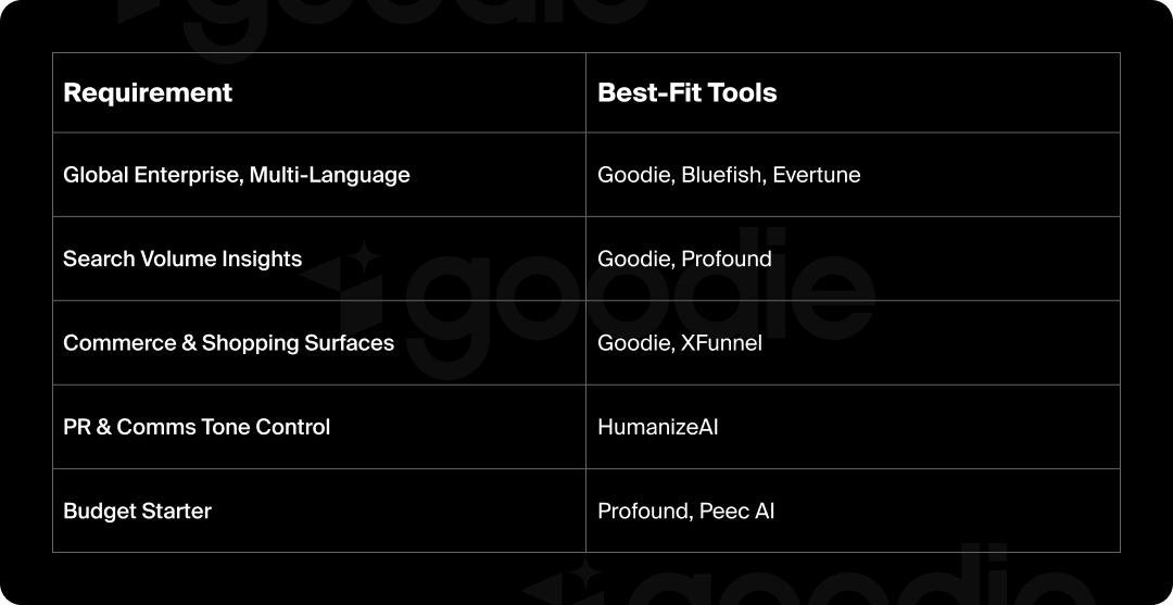 Chart showing the best-fit AEO tools based on requirements.