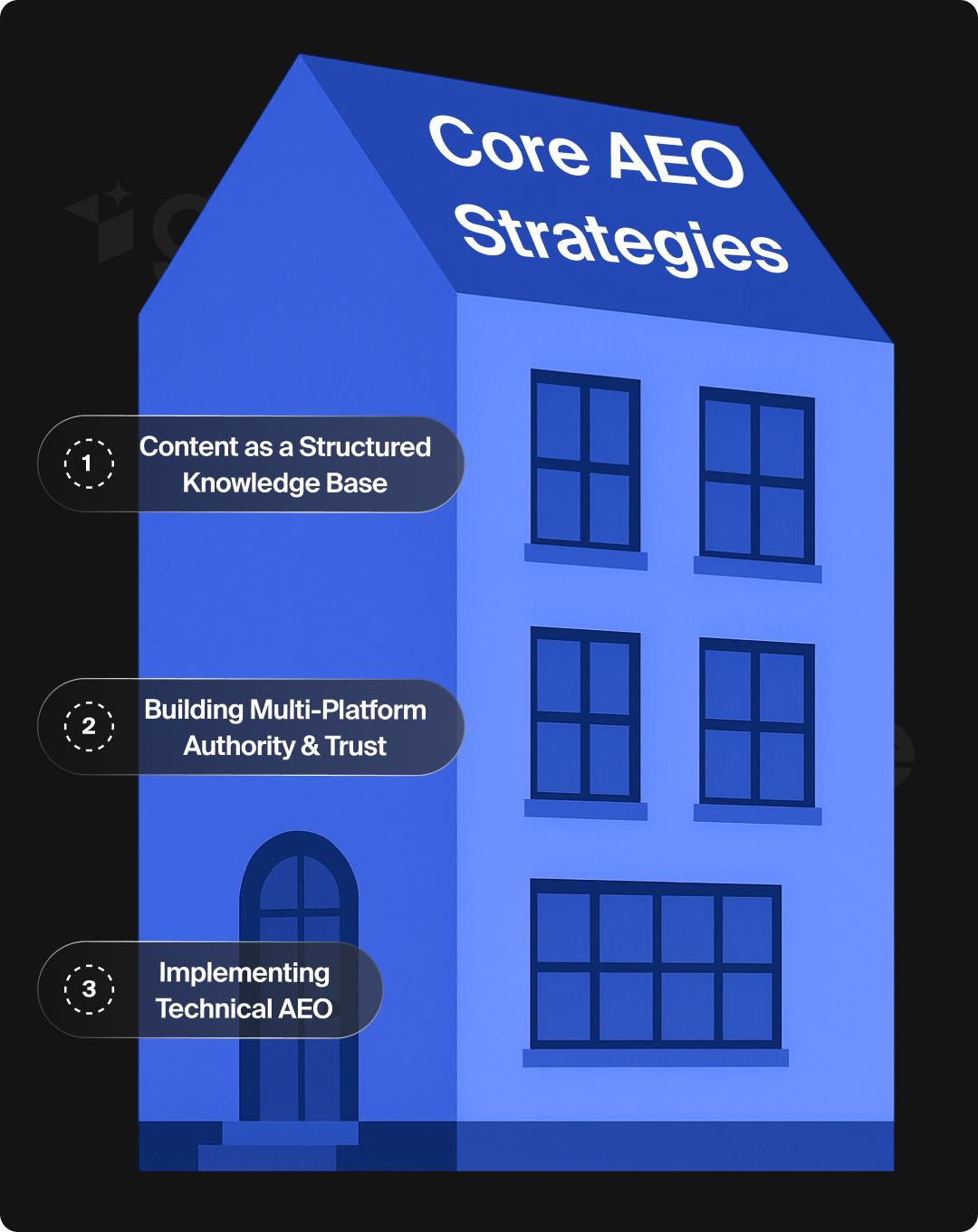 House graphic showing that AEO is based on technical performance, building authority, and content knowledge bases.