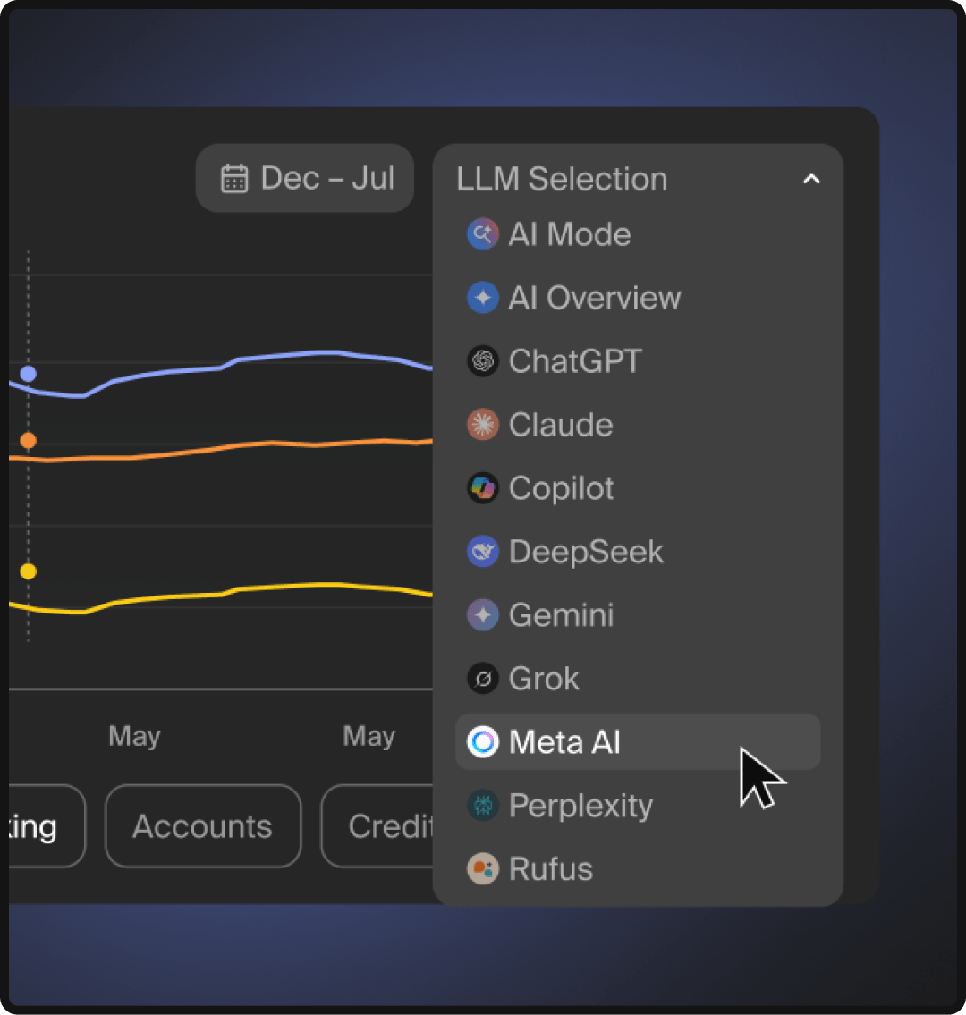 Graphic showing Goodie's capability to monitor visibility on Meta AI.