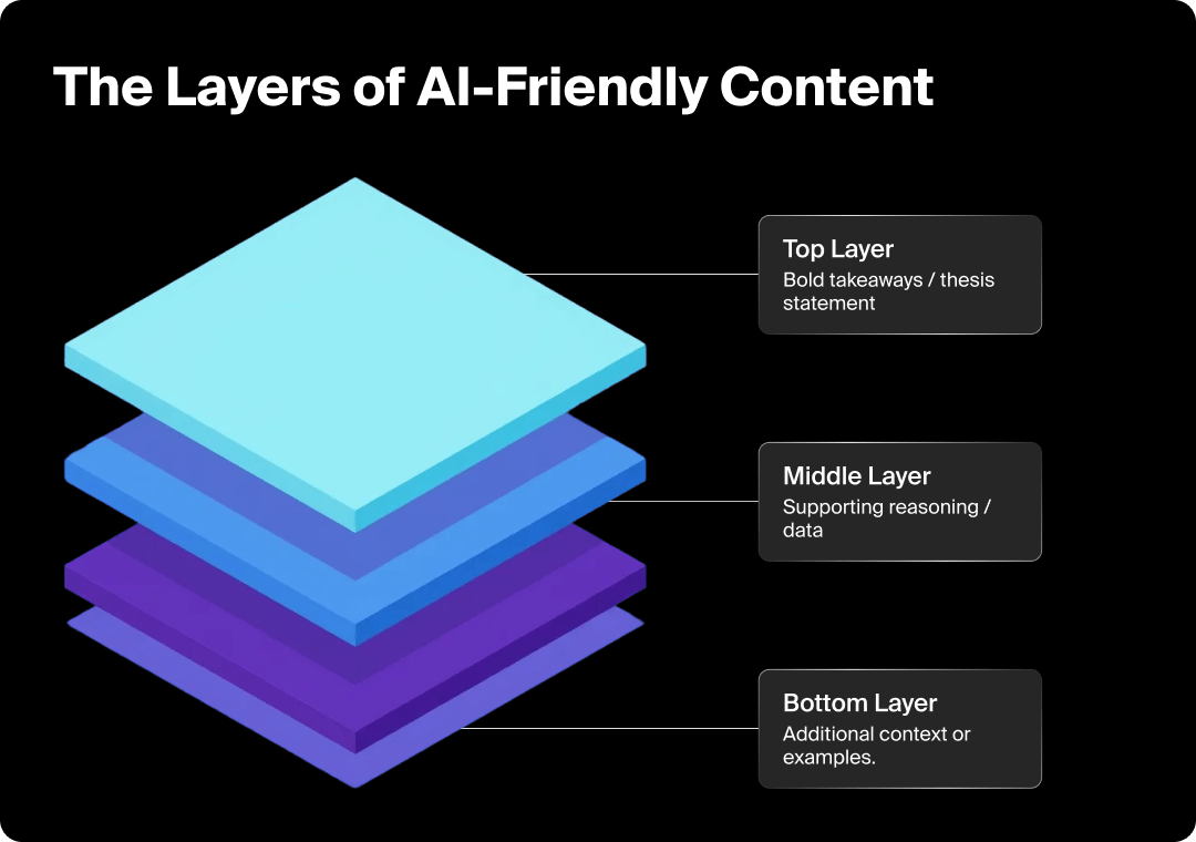 Graphic showing the three layers of AI-friendly content.