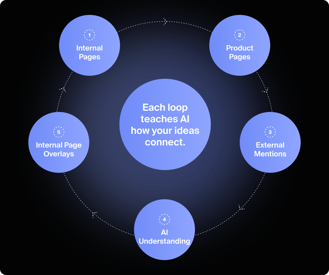 Visual of a context loop that helps AI understand your content.