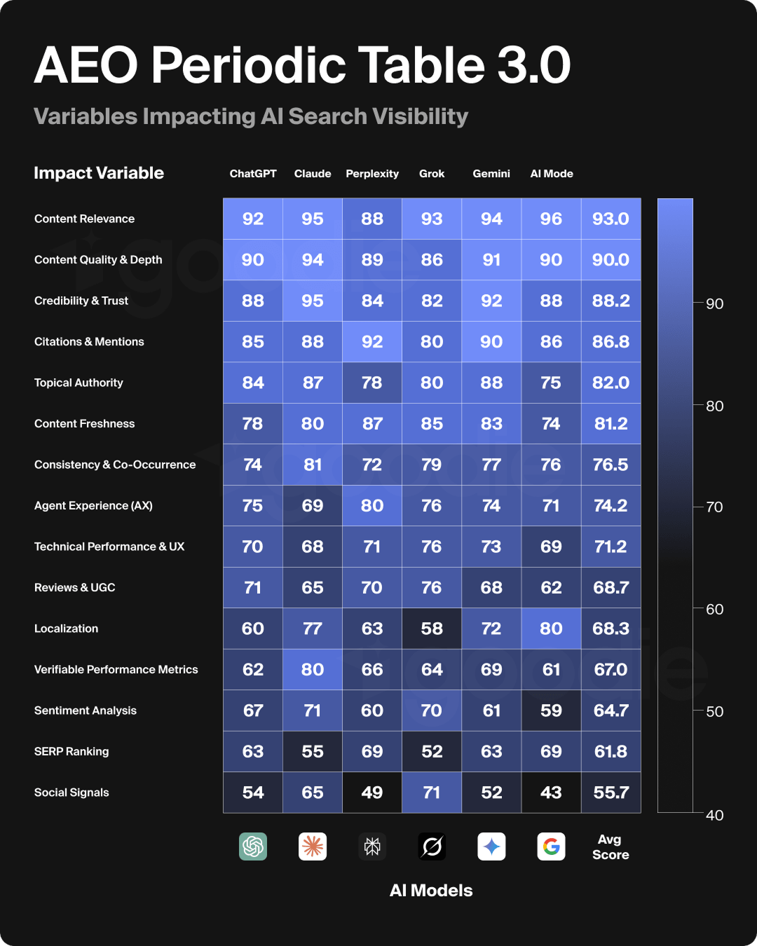 AEO Periodic Table 3.0, showing the factors influencing AI visibility in 2025 and 2026.
