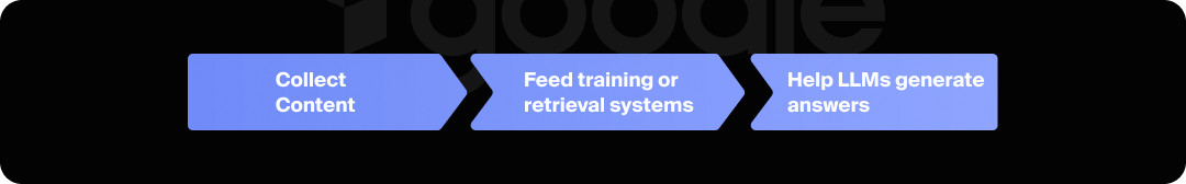 Graphic representation of how AI crawlers function. 