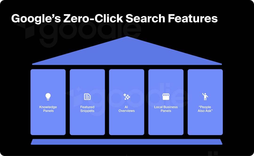 Graphic reviewing Google's zero-click search features.