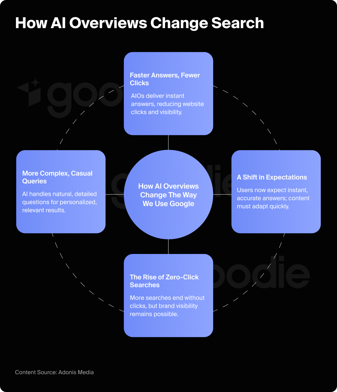 Graphic showing how AI Overviews change the way Google search is used.