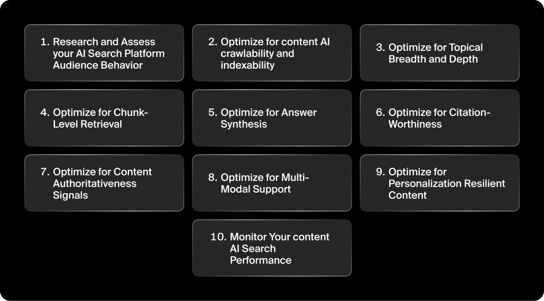 Graphic detailing 10 strategies for appearing in AI search results.