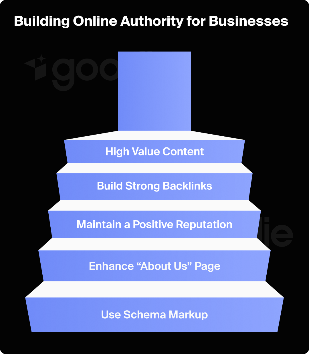 Graphic showing how to build online authority for businesses.