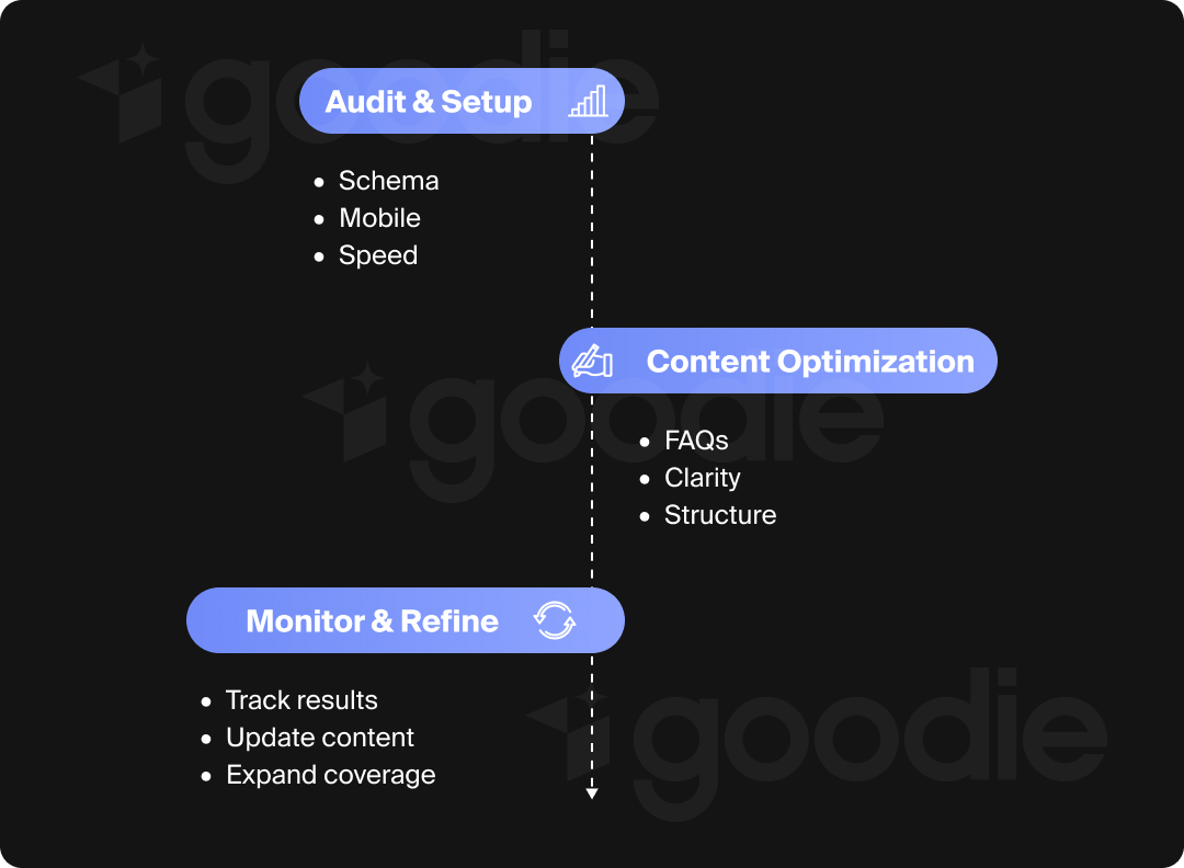 Timeline for how to appear in AI search results with website optimizations.i