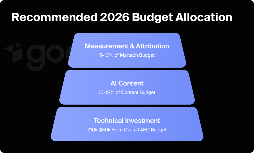Recommended AEO budget allocation breakdown for 2026.