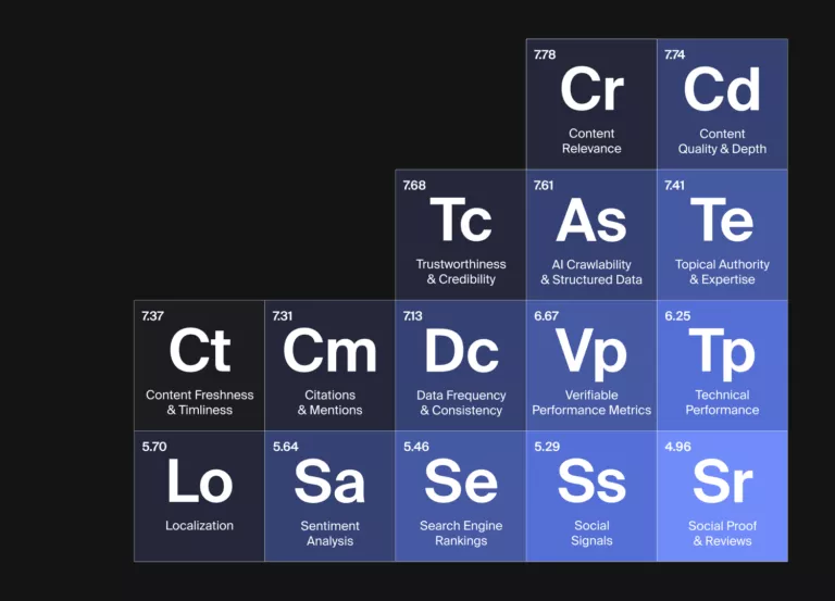 Cover image for a study providing AI visibility factors in 2025, known as the AEO Periodic Table.