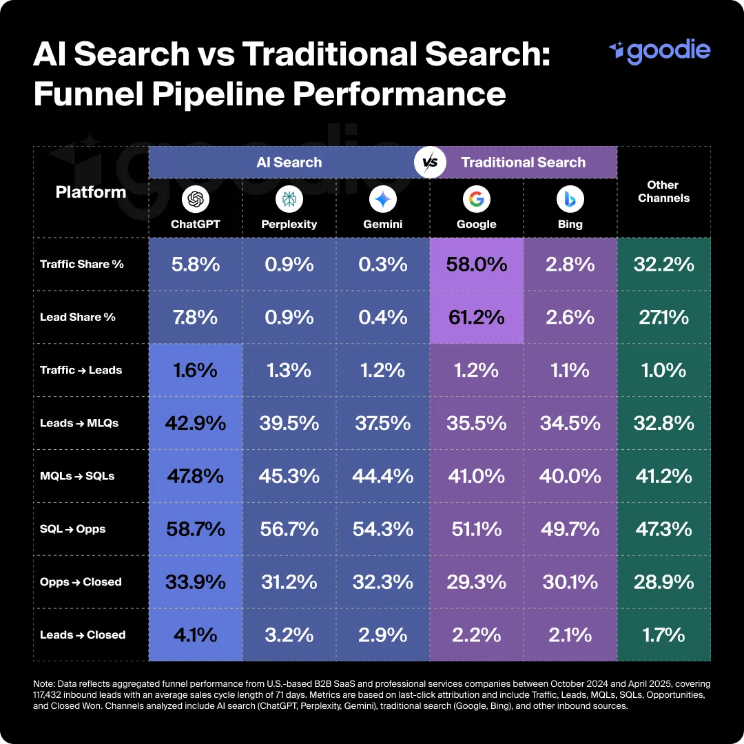 Table showing the AI search versus traditional search funnel pipeline performance.
