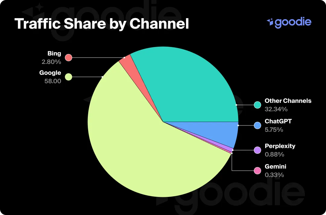 Pie chart showing traffic share by channel for both traditional and AI search.
