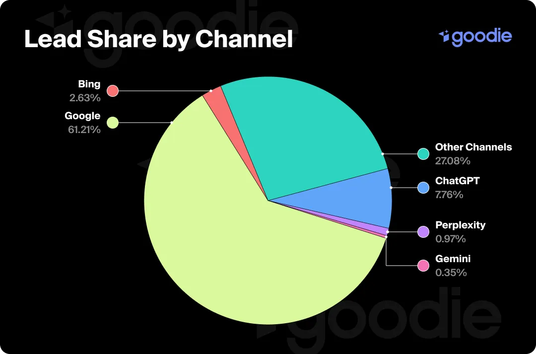 Pie chart showing lead share by channel for traditional and AI search.