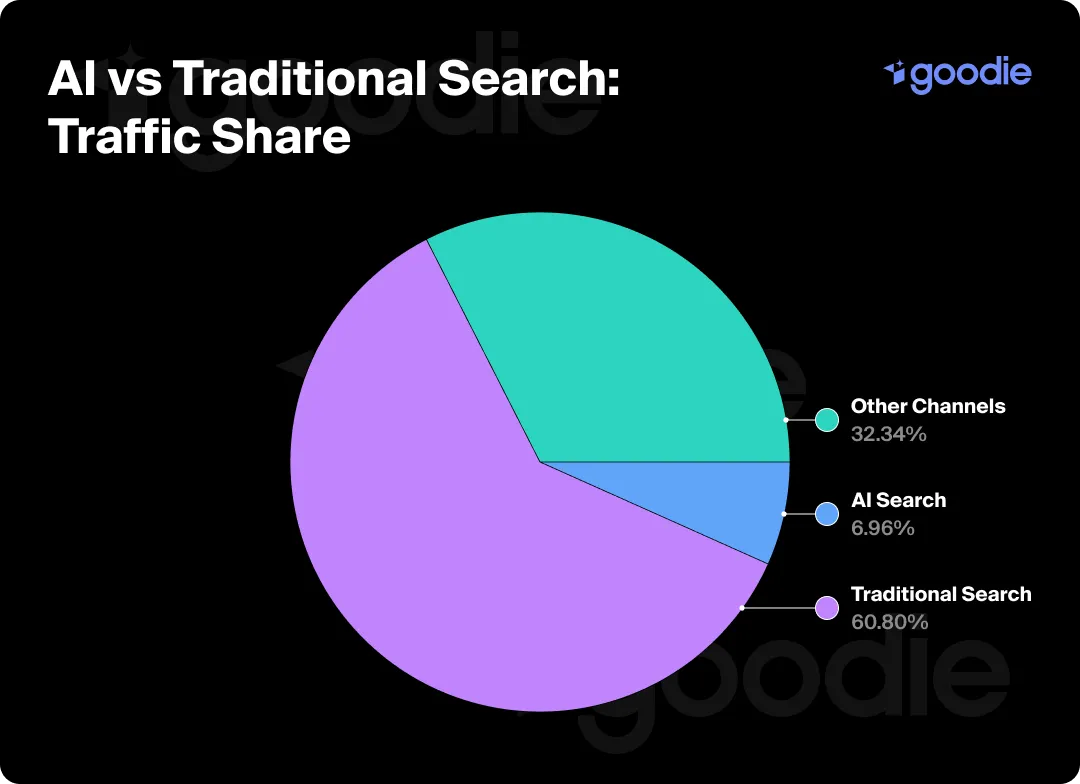 Pie chart showing traffic share by channel for AI and traditional search.