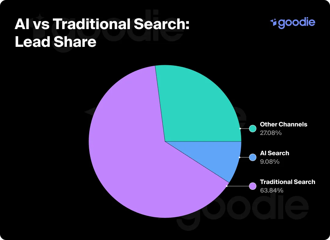 Pie chart showing lead share by channel for AI and traditional search.