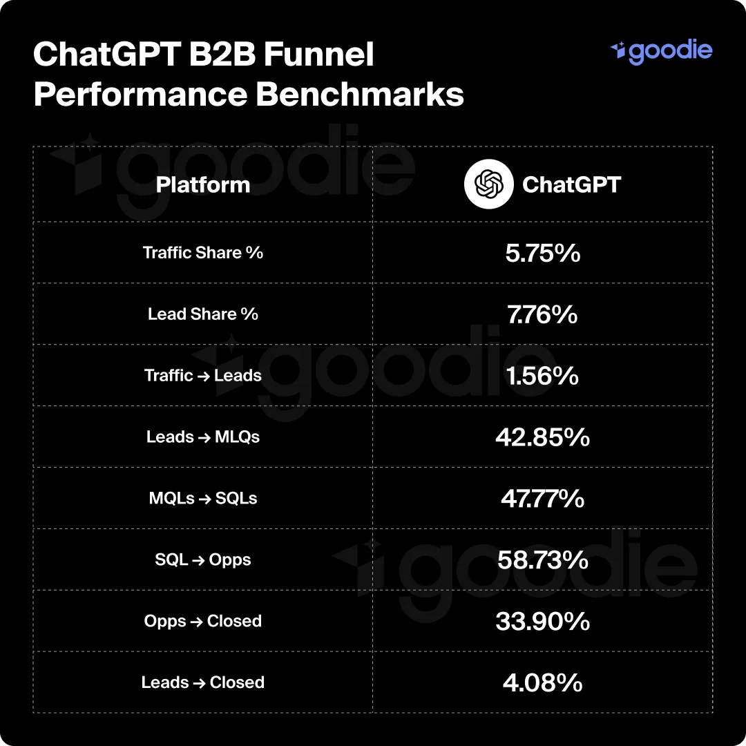 Table showing ChatGPT's B2B funnel performance benchmarks.