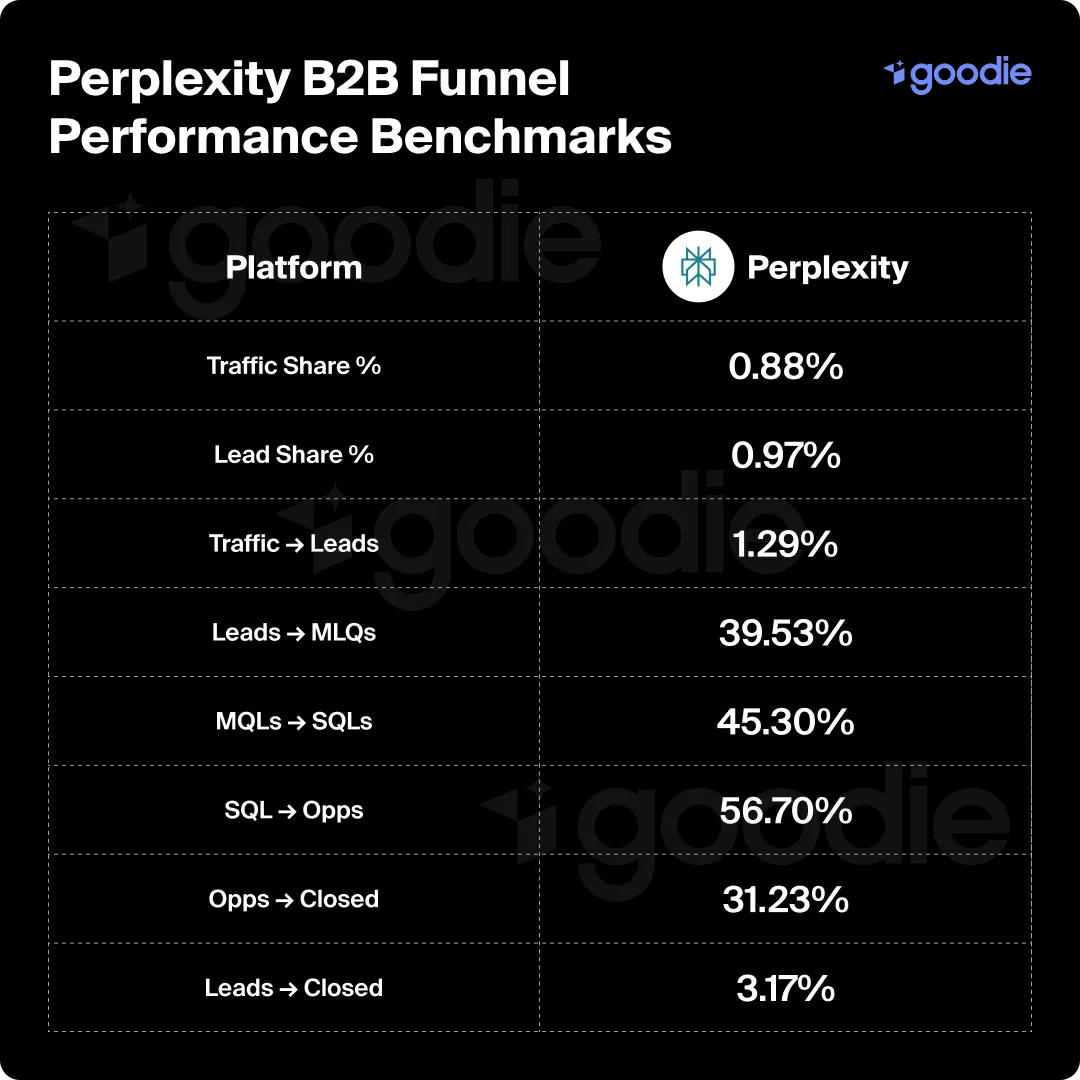 Table showing Perplexity's B2B funnel performance benchmarks.