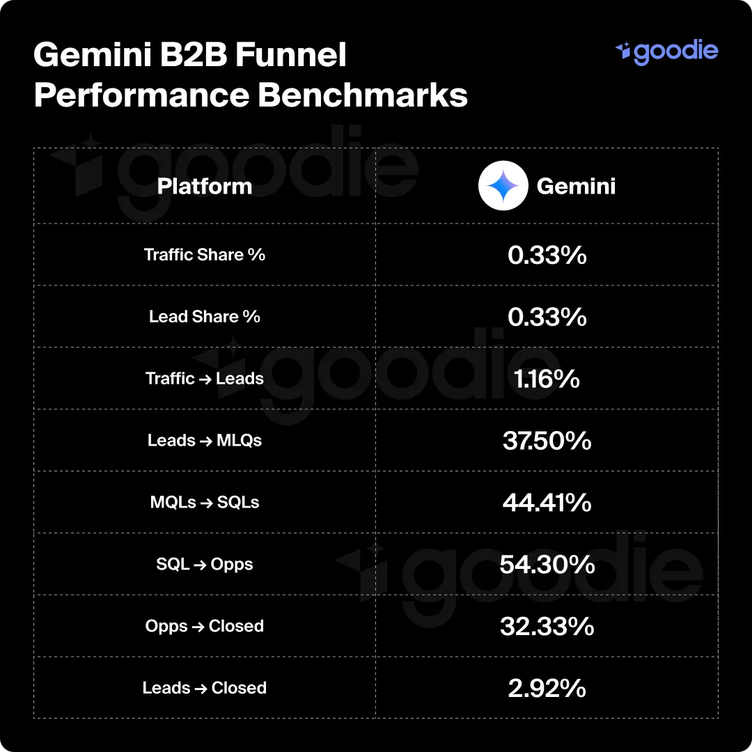 Table showing Gemini's B2B funnel performance benchmarks.