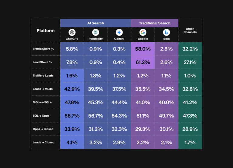Cover image for a study to determine whether AI or traditional search drives the better B2B pipeline.