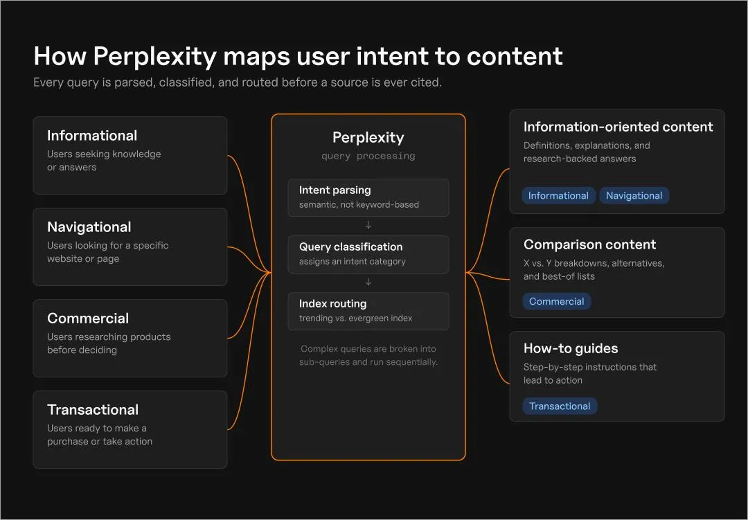 Diagram showing Perplexity's query processing flow — intent parsing, query classification, and index routing — mapping four intent types (informational, navigational, commercial, transactional) to matching content formats like comparison content and how-to guides.