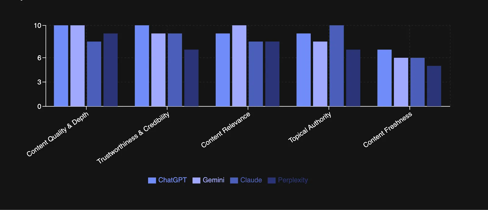Bar graph showing how different LLMS weigh the top 5 AI visibility factors.