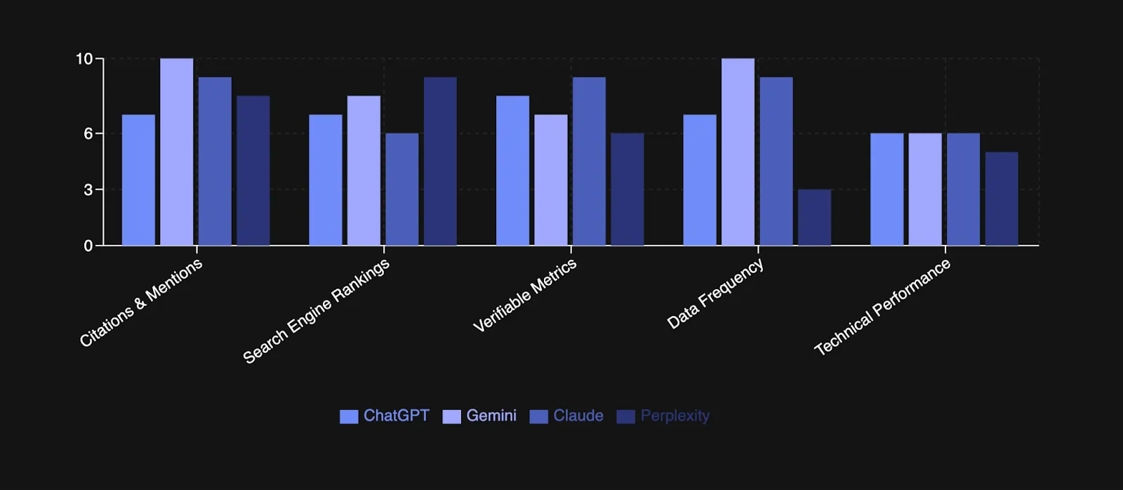 Bar graph showing how different LLMS weigh the middle 5 AI visibility factors.