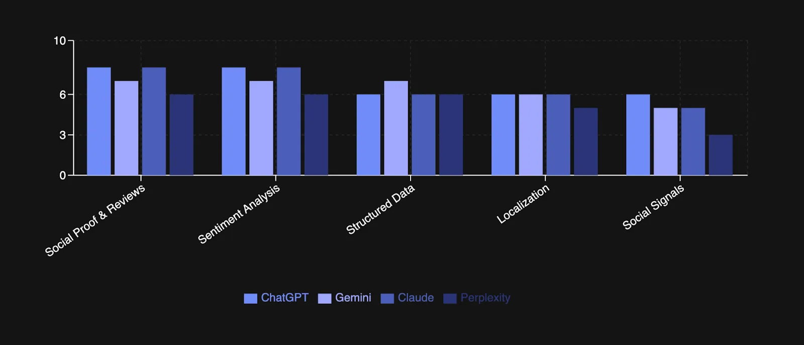 Bar graph showing how different LLMS weigh the bottom 5 AI visibility factors.
