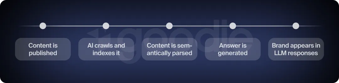 Graphic showing the process of getting cited in LLMs using AI SEO.