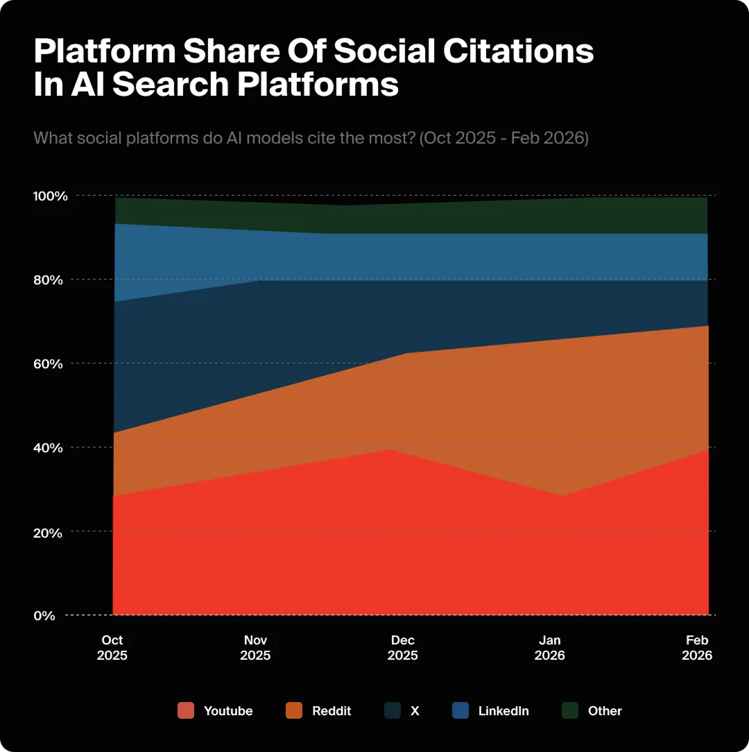 Line graph showing the platform share of social citations in LLMs.