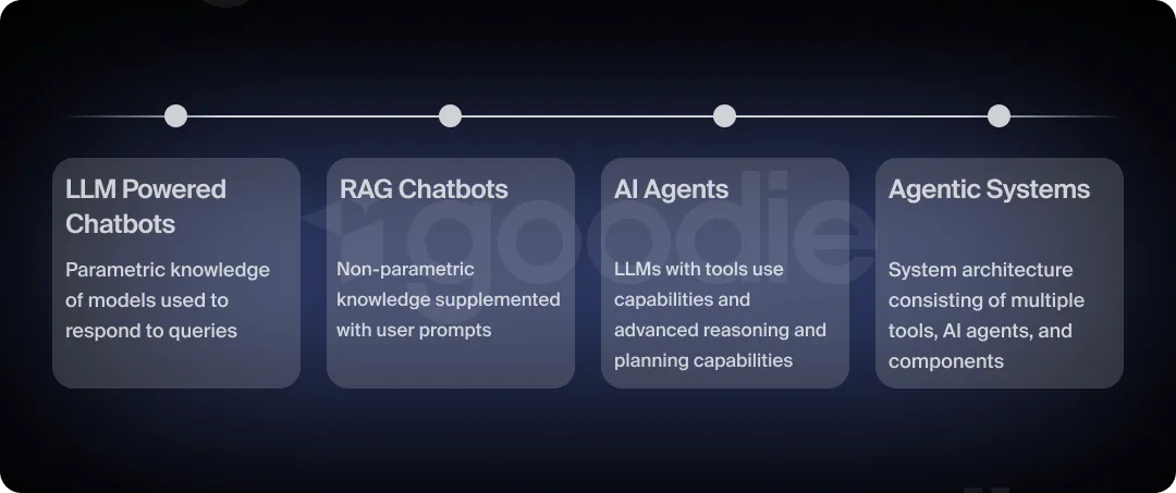 Graphic showing the different types of agentic systems and agents.