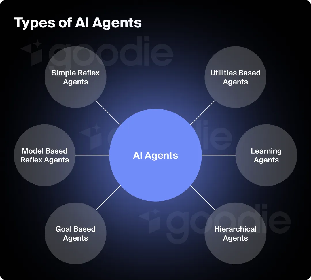 Bubble graphic showing the types of AI agents.