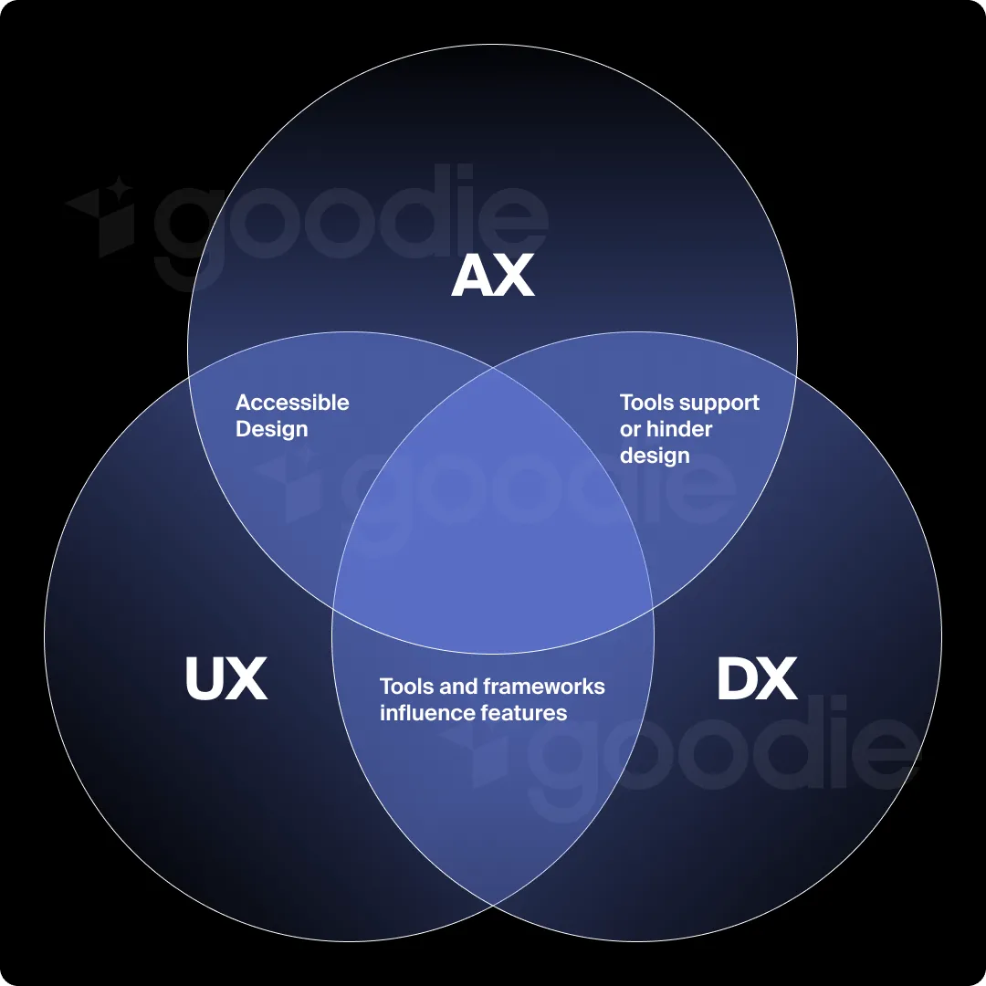 Venn diagram showing the differences and crossover between AX, UX, and DX.