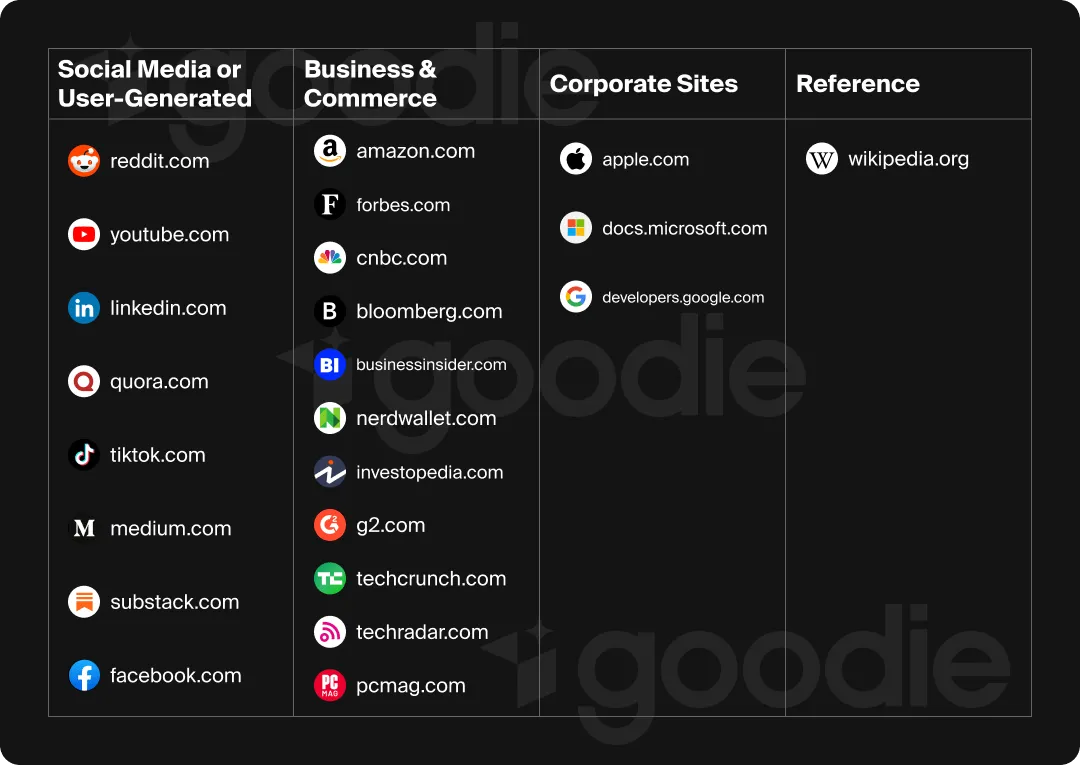 Chart showing the most cited domains in LLMs, showing the importance of earned content in SEO.