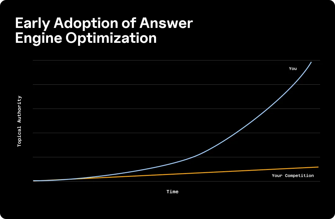 Line graph showing the rate of adoption for answer engine optimization.