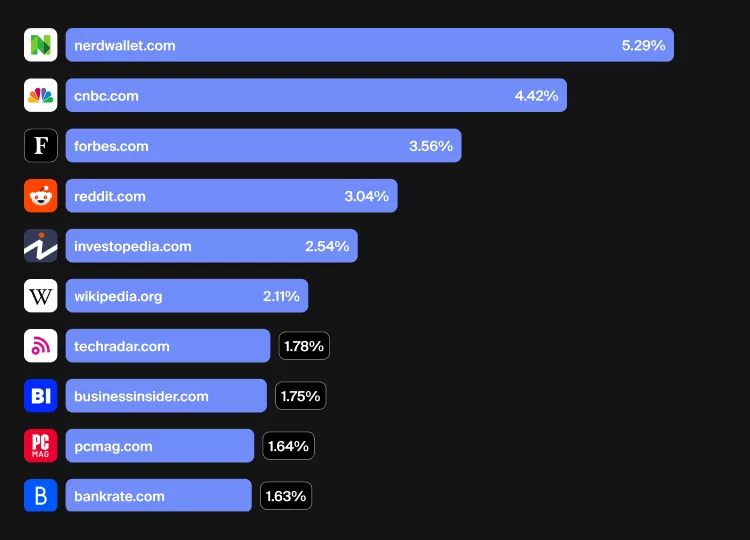 Cover image for a study breaking down the most cited domains in AI search for the Consumer Finance industry.