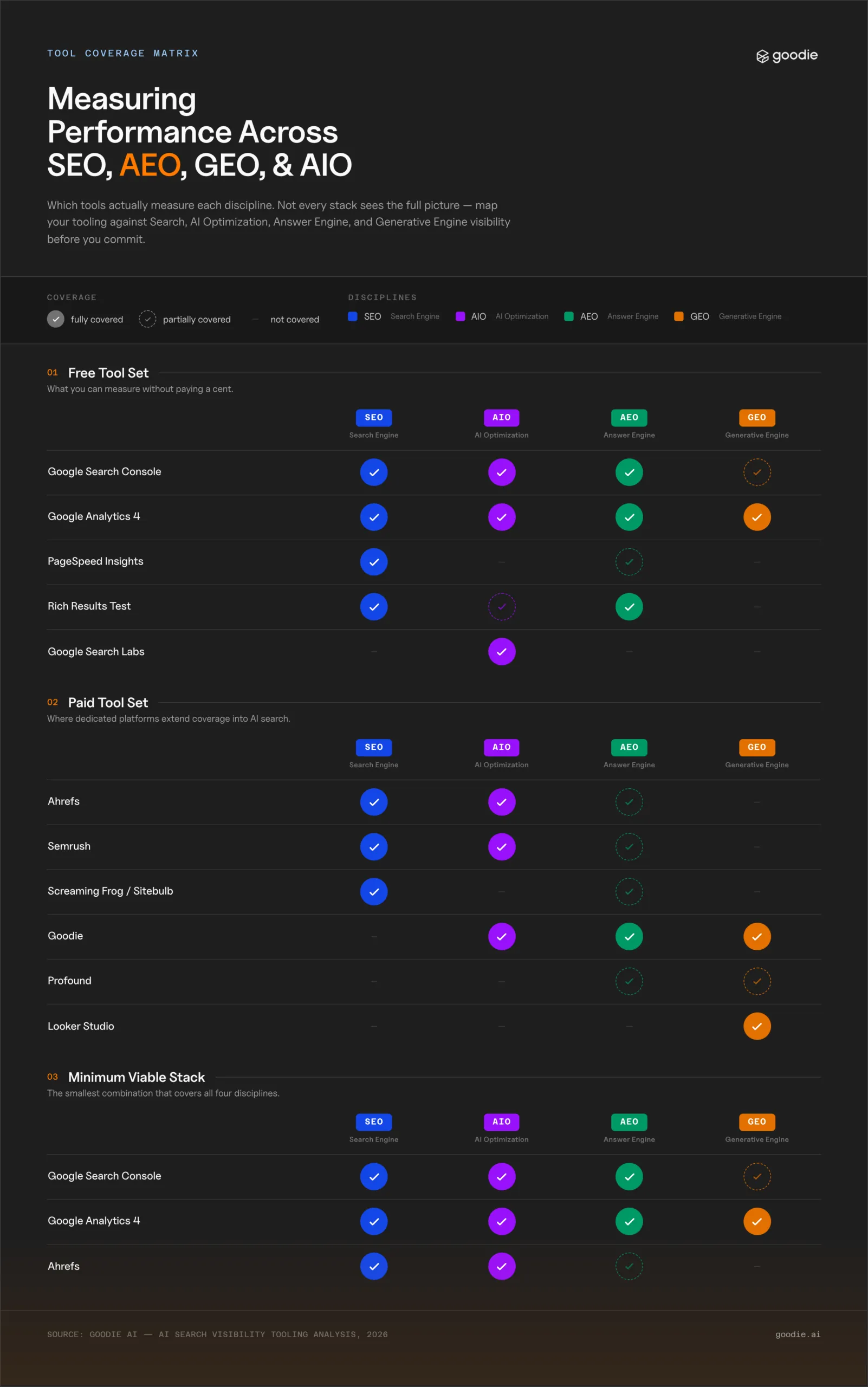 Infographic showing tools and channels for measurement across SEO, AEO, AIO, and GEO. 