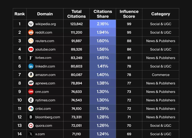 Cover image for an study breaking down the most cited domains in LLMs.