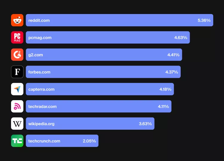 Cover image for an article about AI in SaaS, listing the top cited domains in AI search for B2B SaaS.