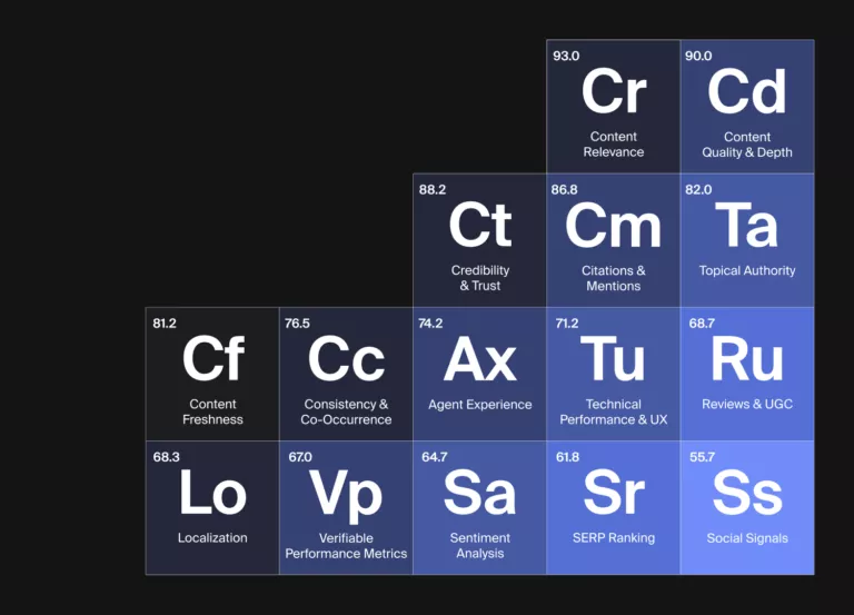 Cover image for an article detailing the factors that impact AI search visibility in 2025.