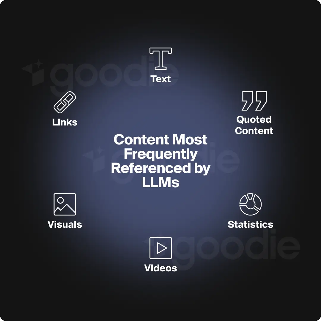 Icons representing the content most frequently mentioned by LLMs