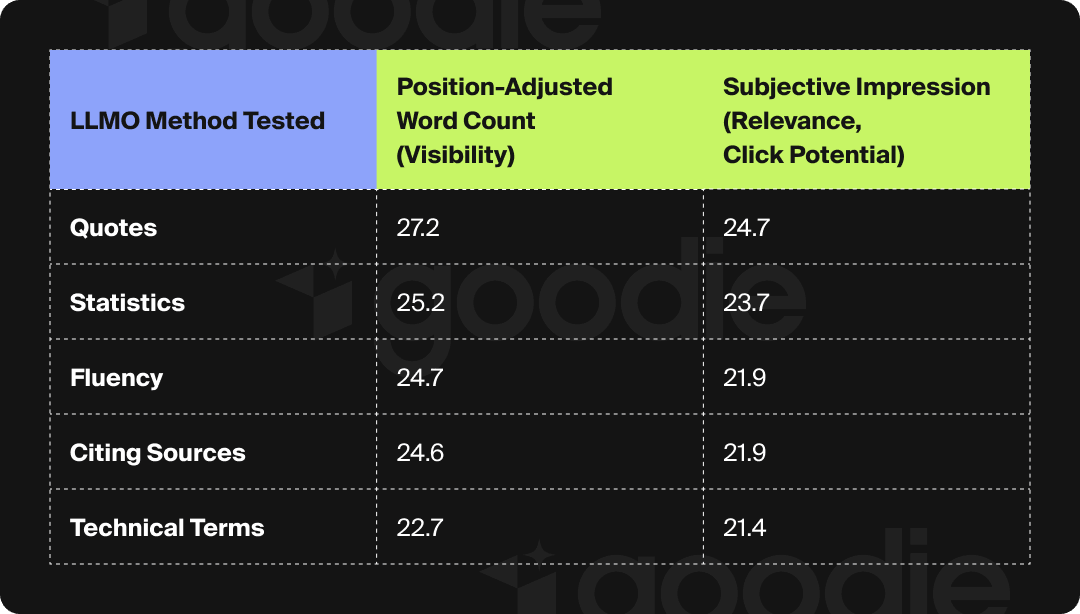 Table showing content types and characteristics that boost visibility in RAG chatbots