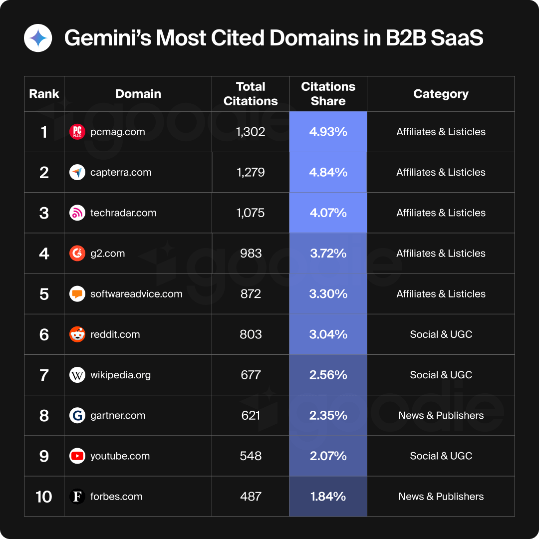 Gemini's most cited B2B SaaS domains.