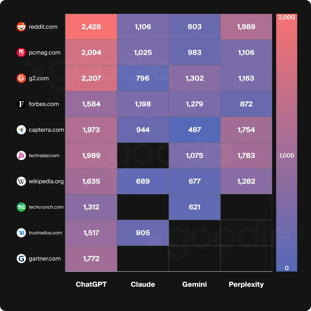 Heatmap of the citations for each B2B SaaS domain by model.