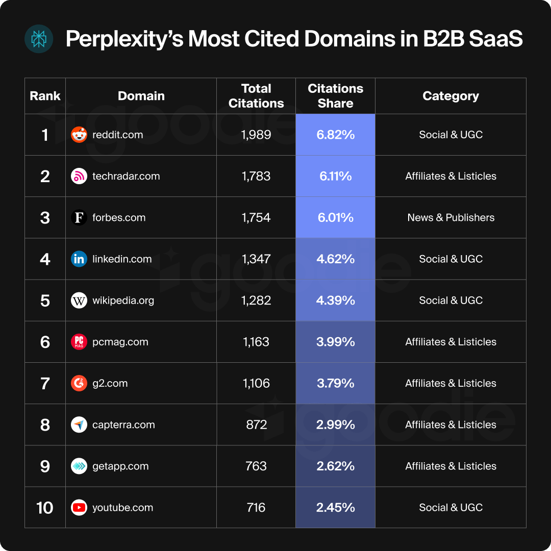 Perplexity's top cited B2B SaaS domains.